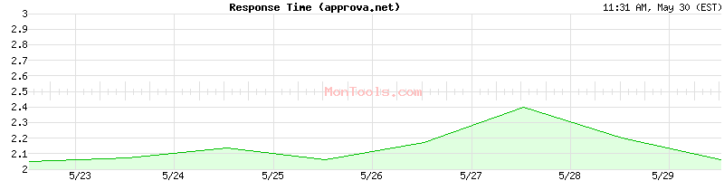 approva.net Slow or Fast
