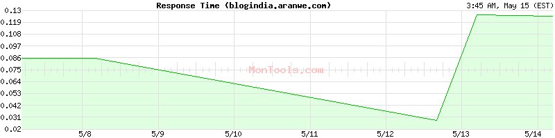 blogindia.aranwe.com Slow or Fast
