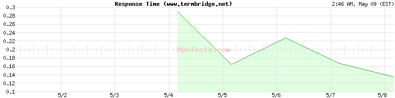 www.termbridge.net Slow or Fast