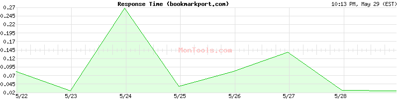 bookmarkport.com Slow or Fast