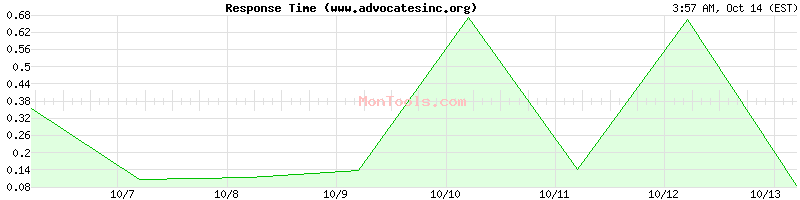 www.advocatesinc.org Slow or Fast www.advocatesinc.org Slow or Fast