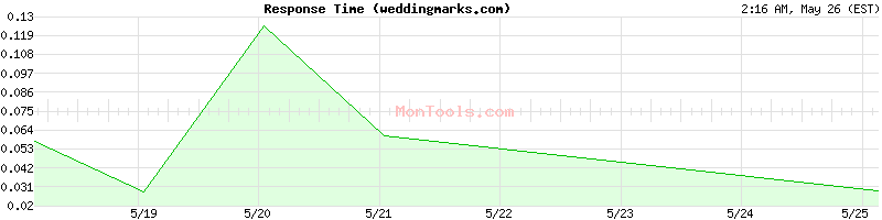 weddingmarks.com Slow or Fast