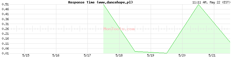 www.dancehope.pl Slow or Fast