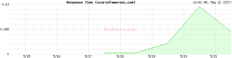 scarsofamerous.com Slow or Fast