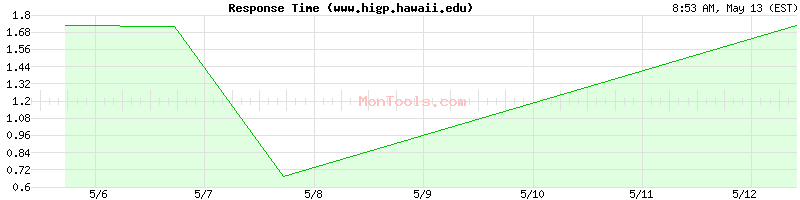 www.higp.hawaii.edu Slow or Fast