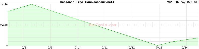 www.saensuk.net Slow or Fast