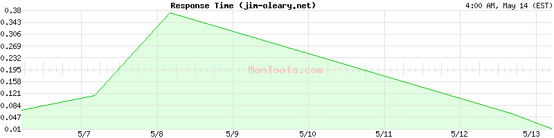 jim-oleary.net Slow or Fast