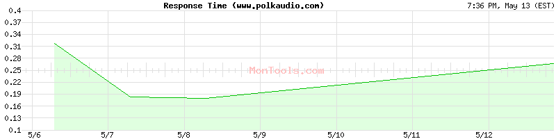 www.polkaudio.com Slow or Fast