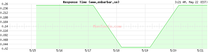 www.enbarbar.se Slow or Fast
