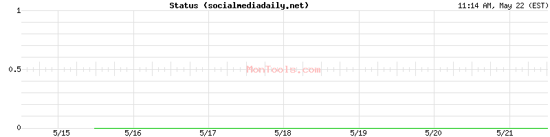 socialmediadaily.net Up or Down