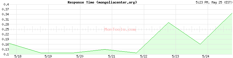 mongoliacenter.org Slow or Fast