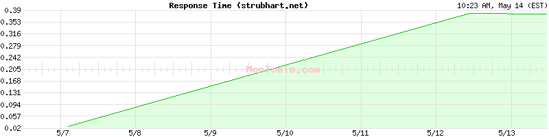 strubhart.net Slow or Fast