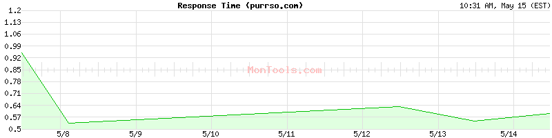 purrso.com Slow or Fast