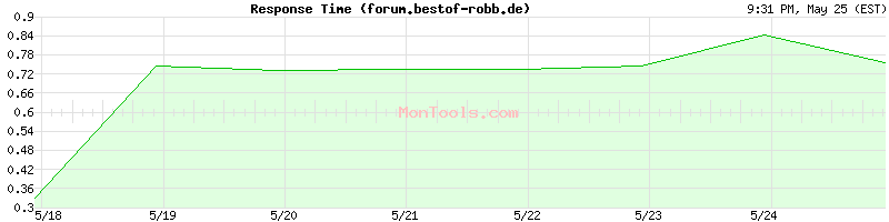 forum.bestof-robb.de Slow or Fast