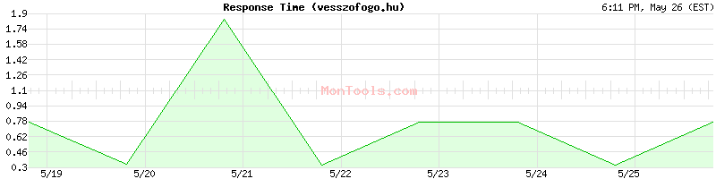 vesszofogo.hu Slow or Fast