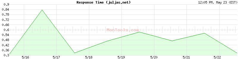 juljas.net Slow or Fast