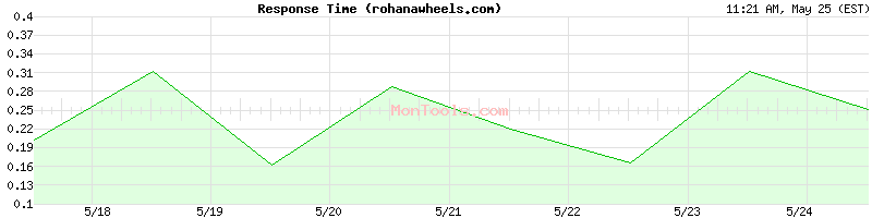 rohanawheels.com Slow or Fast