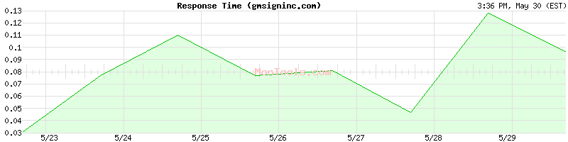 gmsigninc.com Slow or Fast