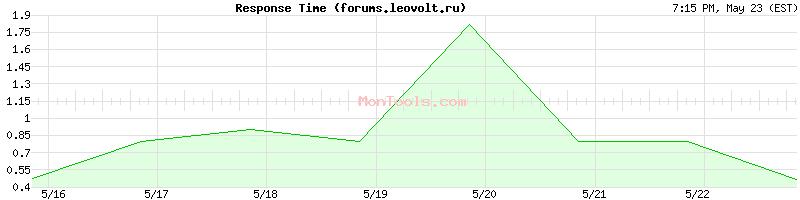 forums.leovolt.ru Slow or Fast