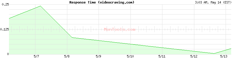 videocraving.com Slow or Fast