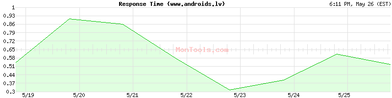 www.androids.lv Slow or Fast