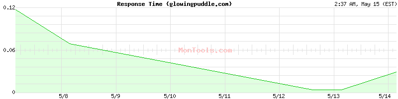 glowingpuddle.com Slow or Fast