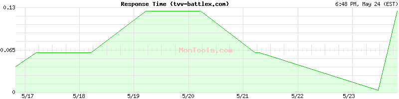 tvv-battlex.com Slow or Fast