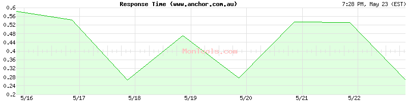 www.anchor.com.au Slow or Fast
