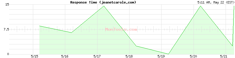jeanetcarole.com Slow or Fast