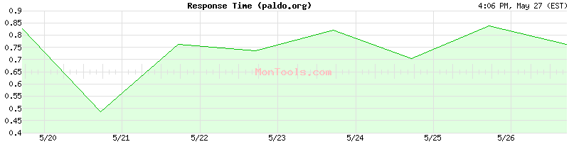 paldo.org Slow or Fast