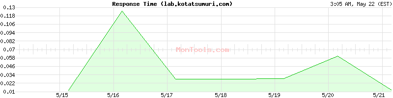 lab.kotatsumuri.com Slow or Fast