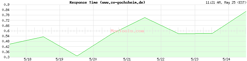 www.sv-gochsheim.de Slow or Fast