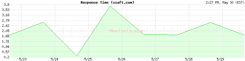 ssaft.com Slow or Fast