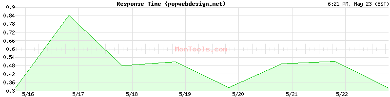 popwebdesign.net Slow or Fast