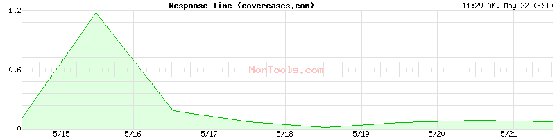covercases.com Slow or Fast