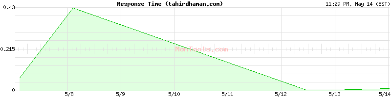 tahirdhaman.com Slow or Fast