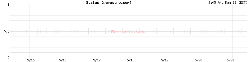 parastro.com Up or Down