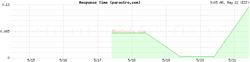 parastro.com Slow or Fast