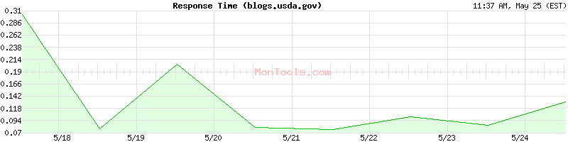blogs.usda.gov Slow or Fast