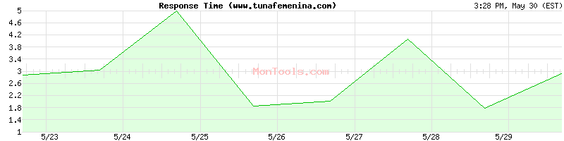 www.tunafemenina.com Slow or Fast