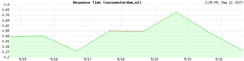 socoamsterdam.nl Slow or Fast