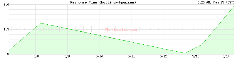 hosting-4you.com Slow or Fast