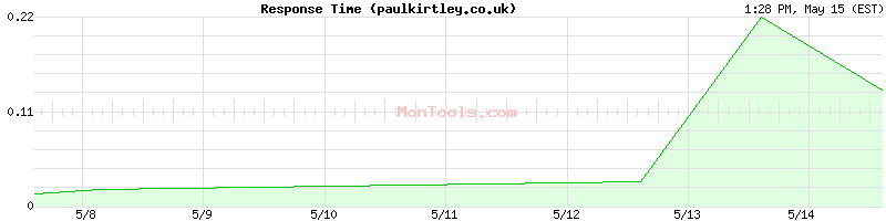 paulkirtley.co.uk Slow or Fast