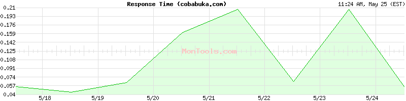 cobabuka.com Slow or Fast