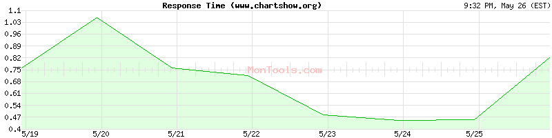 www.chartshow.org Slow or Fast
