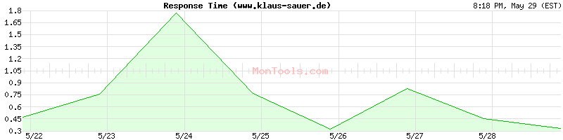 www.klaus-sauer.de Slow or Fast