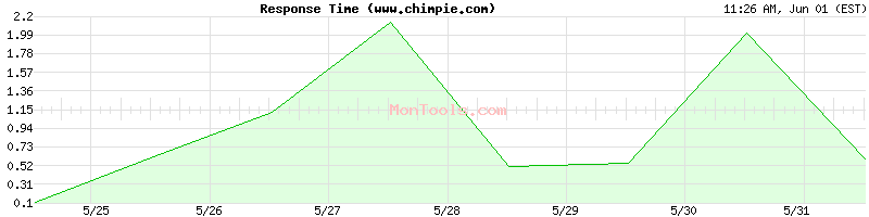 www.chimpie.com Slow or Fast