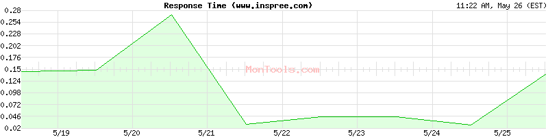 www.inspree.com Slow or Fast