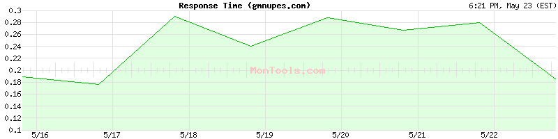 gmnupes.com Slow or Fast