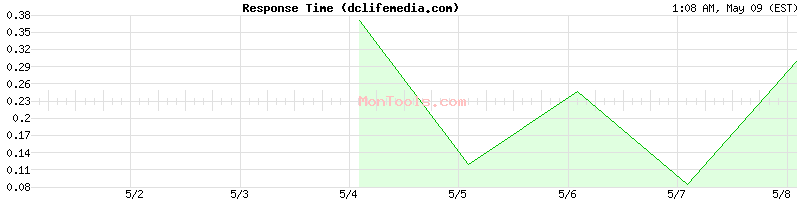 dclifemedia.com Slow or Fast